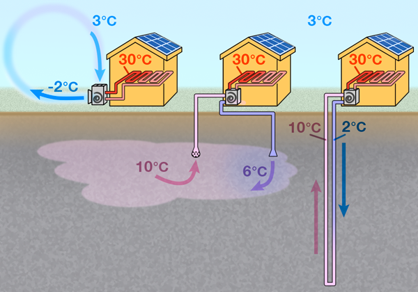 3 Wärmepumpenmodelle: Luft/Wasser, Wasser/Wasser, Sole/Wasser